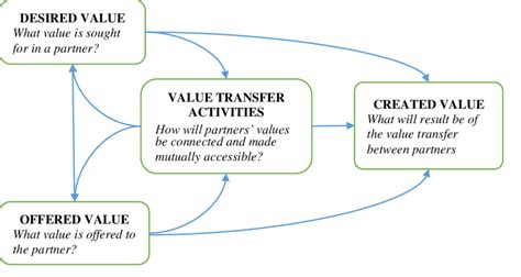 dior partnership business model.